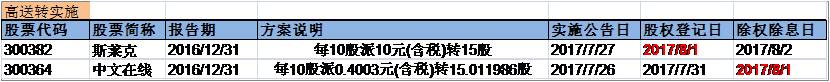 兴证事件雷达20170801【任瞳/麦元勋】：骅威文化等公司中期业绩预增