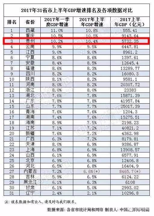 30年gdp增速排名_23省GDP增速排名(2)