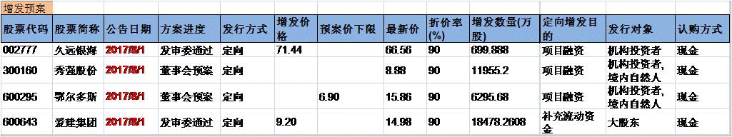 兴证事件雷达20170801【任瞳/麦元勋】：骅威文化等公司中期业绩预增