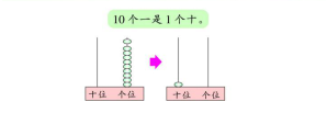 "10个一是1个十",并告诉学生,通常都是把10根小棒捆成1捆来表示1个十