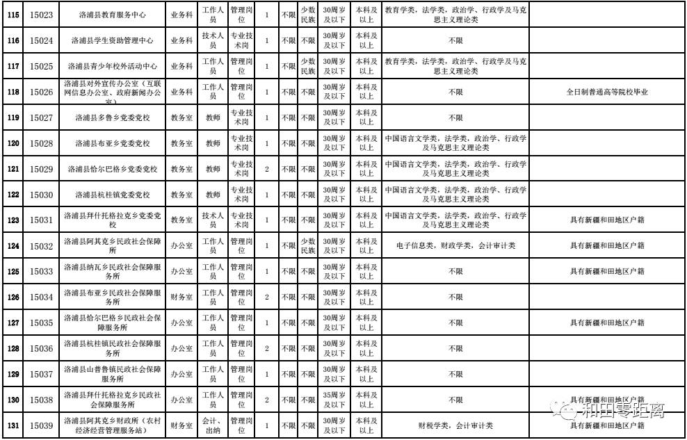 招聘人员表_张家口招聘50名事业单位工作人员(2)