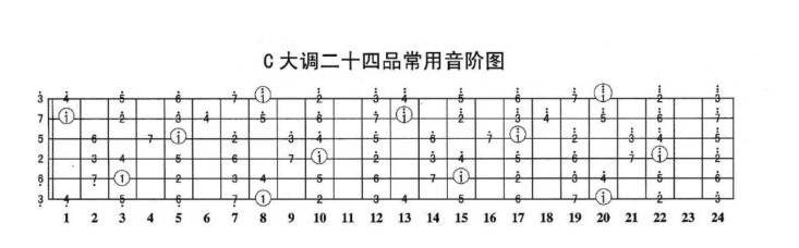 根音→ 二度 → 三度 → 四度 → 五度.