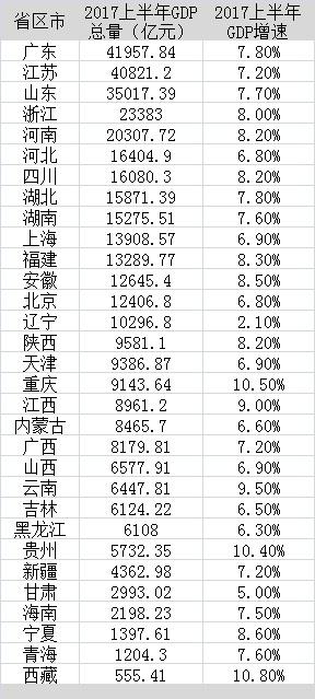 河北省gdp总和_全国31个省份的2017年GDP数据出炉(2)