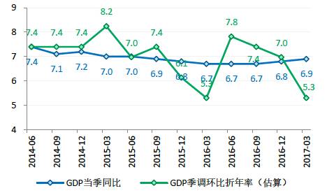 gdp总值指数_GDP三年来首次破八 CPI显示通胀已成往事(3)