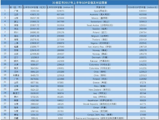 广东gdp与世界各国排名_世界人均GDP排名 中国即将超越美国成为GDP第一大国 2(2)