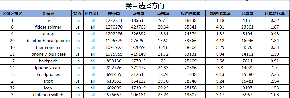 亚马逊终极选品攻略依托大数据精准调研零失误打造精品