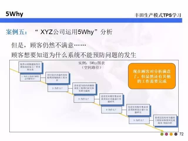 5why问题分析法(完整版,经典!