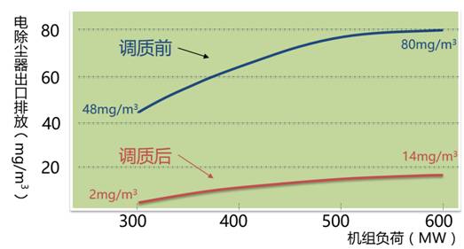 【原创精品】第14篇 烟气调质技术经济性比较及案例分析