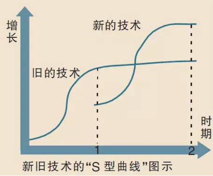 人口增长曲线是什么型曲线_常住人口登记卡是什么