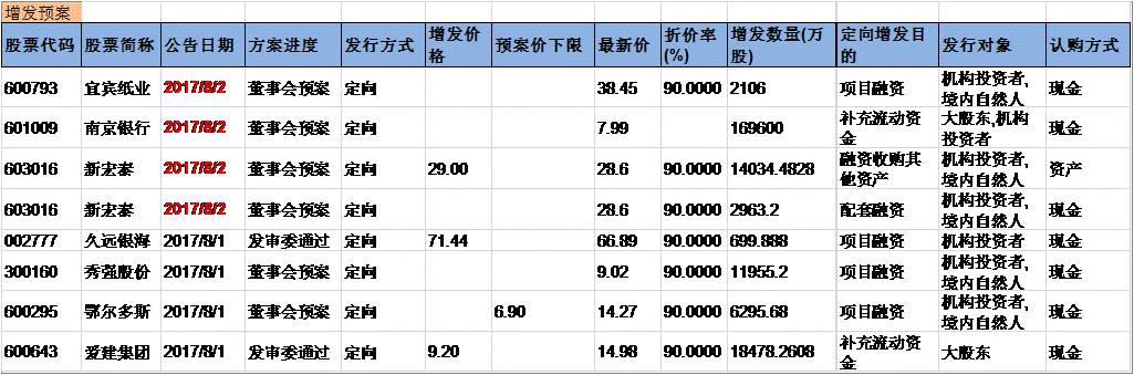 兴证事件雷达20170802。