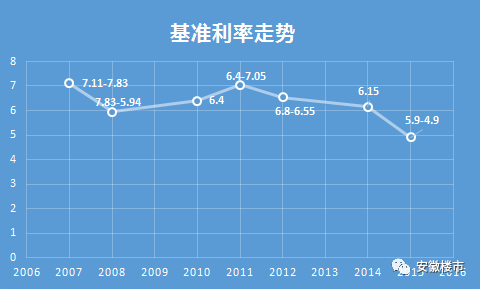 合肥首套房贷利率上浮5!8月1日起正式执行!刚需欲哭无泪!