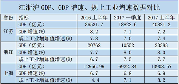 2017上半年浙江gdp_浙江大学(3)