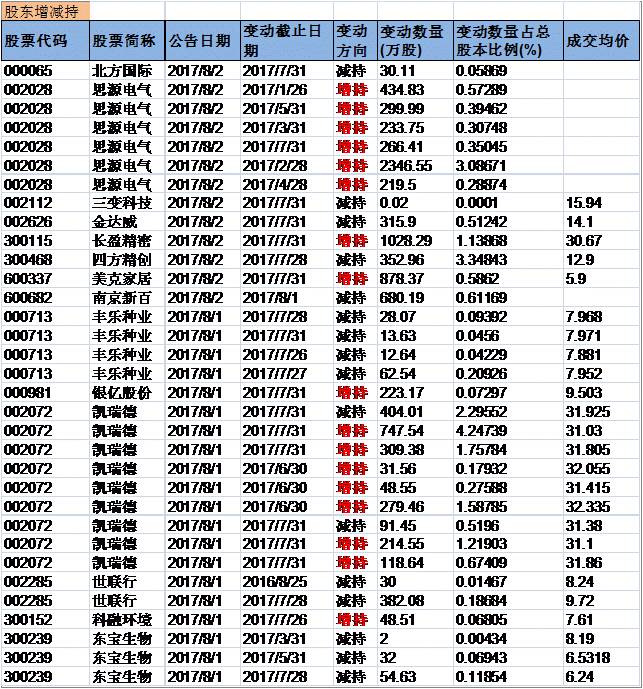 兴证事件雷达20170802。