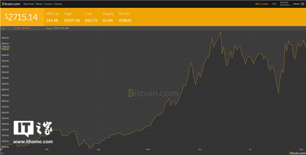 比特币正式“分叉”：新货币币值超200美元