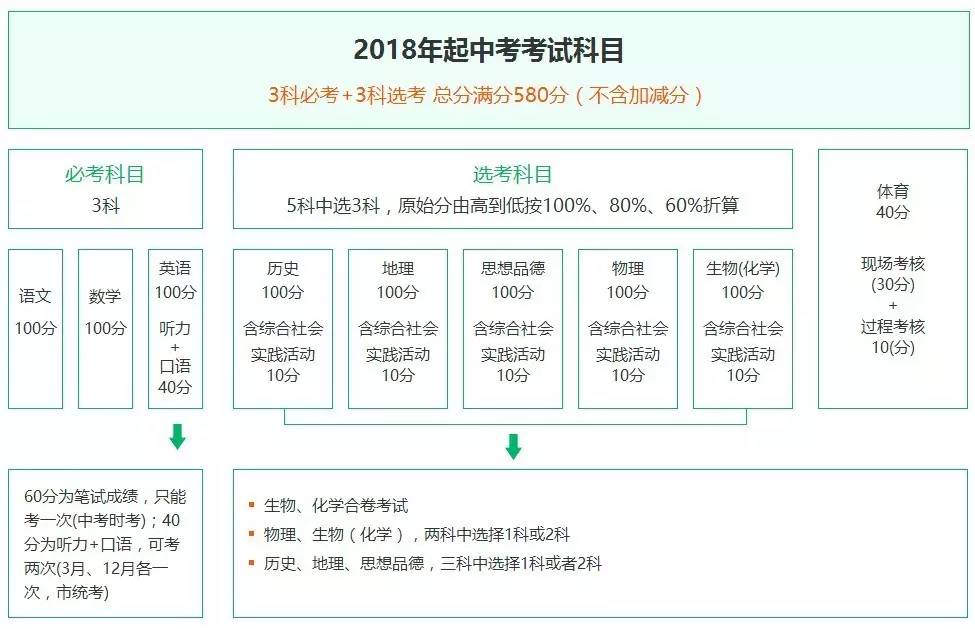 深度解析北京2018新中考科目设置和计分方式附考前可拿的104分