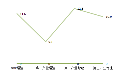 兴义gdp增长率_中国历年gdp增长率图(2)