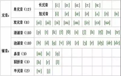 28个英语辅音音标读音相对应的单词和示例单词