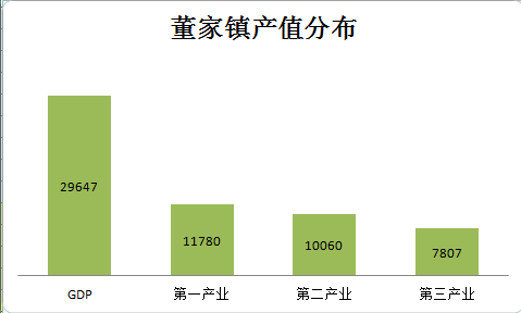 丰都县董家镇gdp_丰都乡镇GDP增长一览,看看你的家乡发展有多快