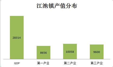 乡镇gdp_3镇一季度GDP增速 9.5