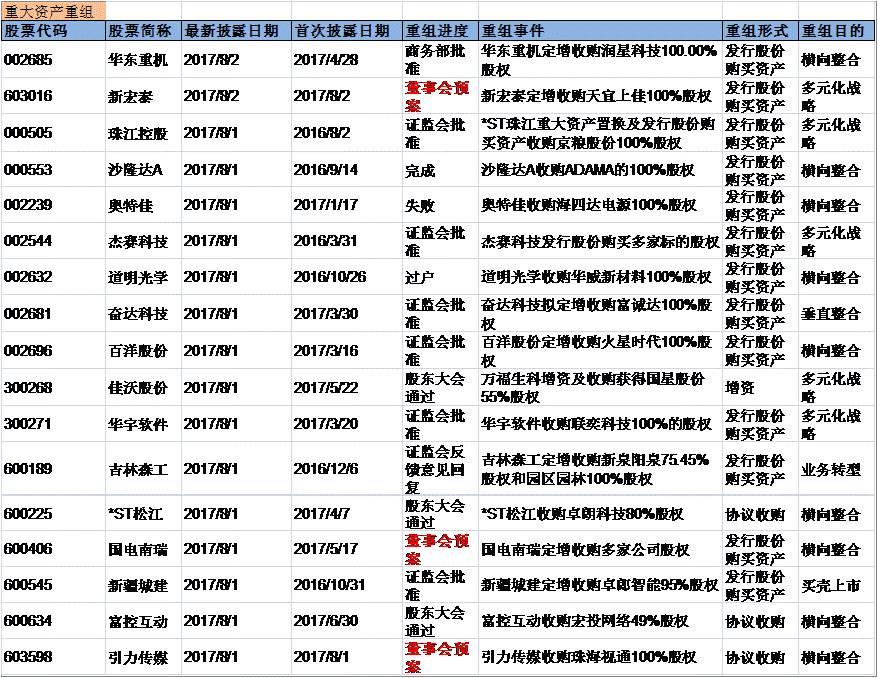 兴证事件雷达20170802。