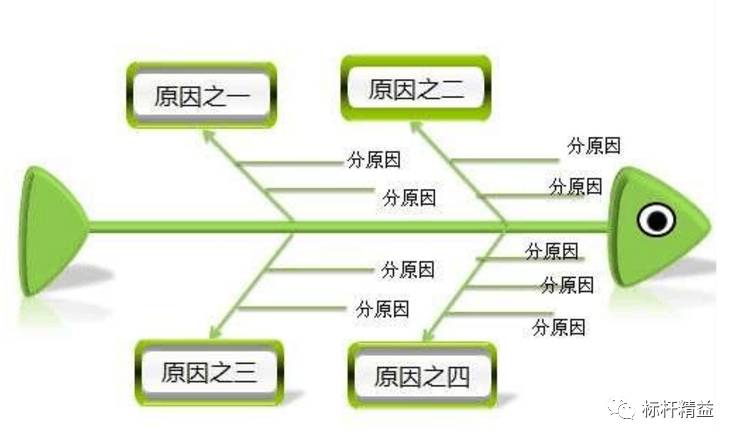 制作 鱼骨图 分两个步骤:分析问题原因/结构,绘制鱼骨图.