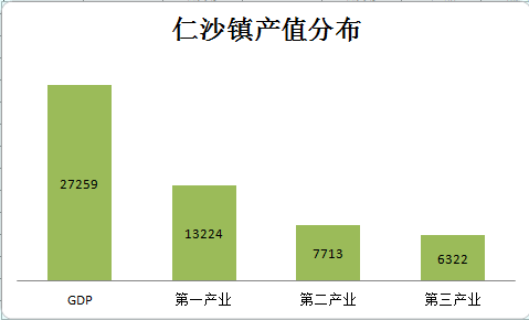 设镇GDP_东莞各镇区最新GDP解析(2)