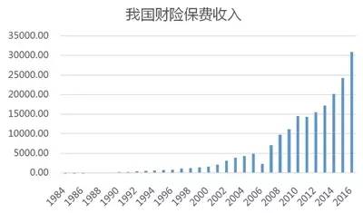 采保费_中国保费收入数据