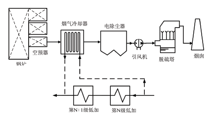 在凝结水方面,从n级低压加热器入口抽取一部分凝结水,进入烟气冷却器