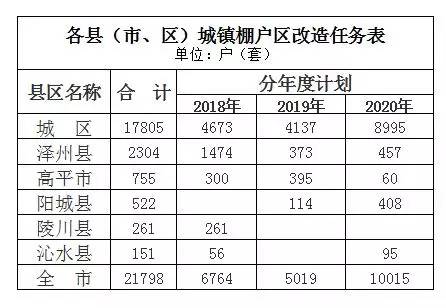 晋城城镇人口总数_关于印发晋城市城镇人口密集区危险化学品生产企业搬迁改(2)