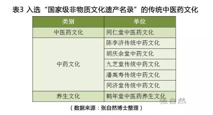 级非物质文化遗产名录,共1372项,其中"传统医药"45项(含22个扩展项目)