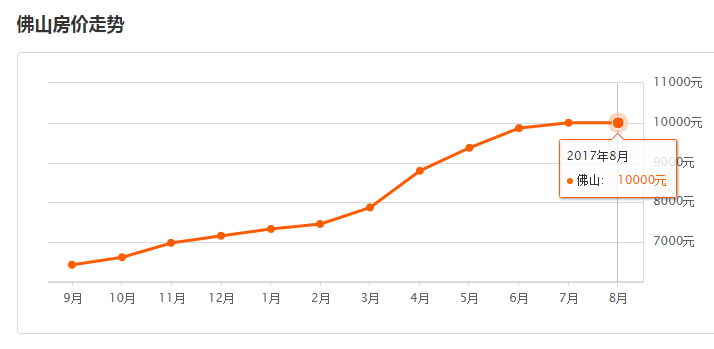 2021年佛山市各区gdp