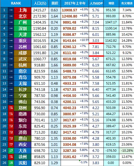 1992城市gdp排行榜_2016年全国城市GDP排行榜(2)