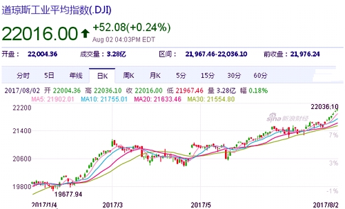 苹果股价大涨 道琼斯指数首次收盘突破22000点