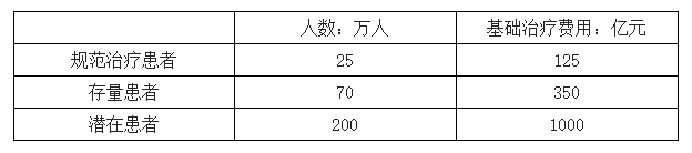 (全国尿毒症患者数量以及透析病人基础治疗费用测算) 据资料显示