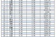 西藏和内蒙的gdp_2017年各省市GDP排行榜 附榜单