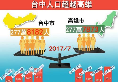 台中市人口_台中东区迁入人口递增(2)