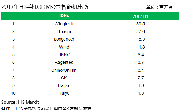 2017上半年手机ODM公司排名：闻泰继续领跑，行业加速集中