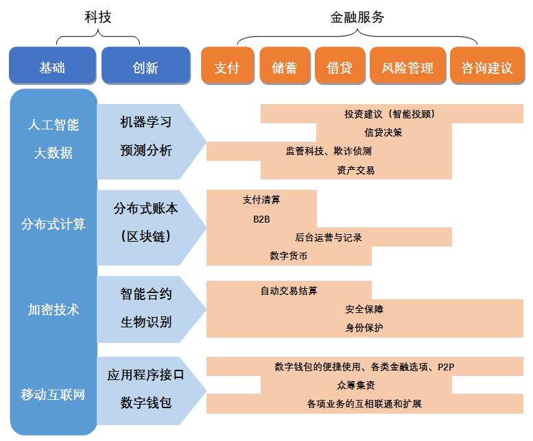 金融科技与金融服务