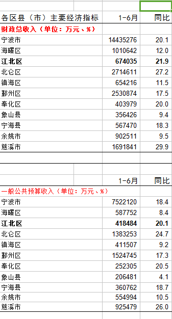 宁波各地gdp