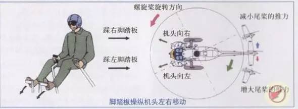 固定翼飞机:脚蹬带动的是垂直尾翼上的活动舵面,直接产生方向偏转