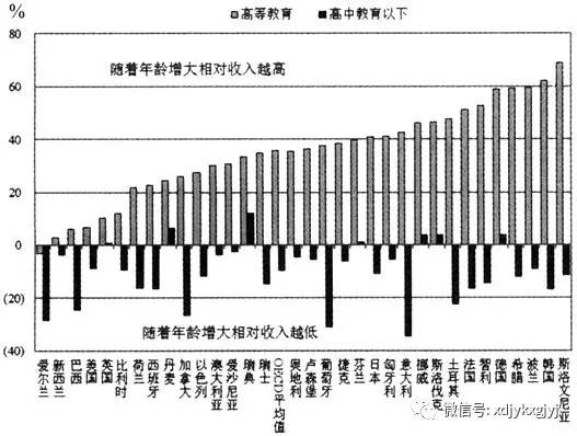 高等教育人口收入_人口普查