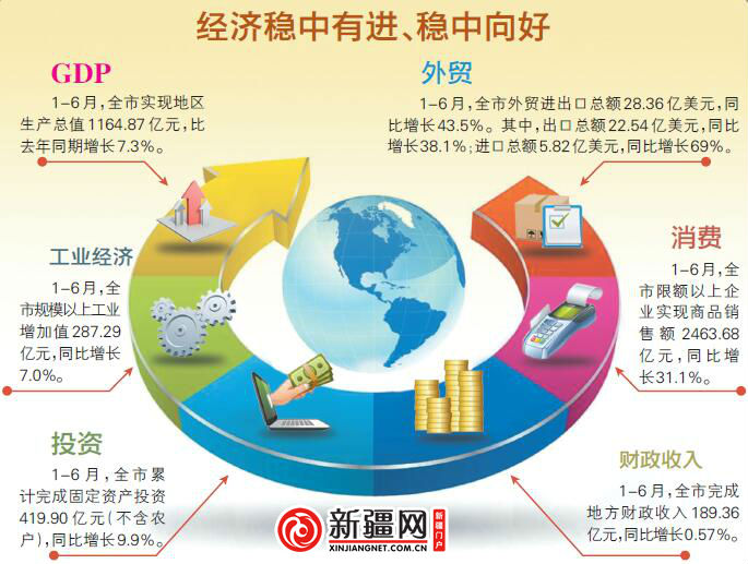 乌鲁木齐gdp_一季度新疆物价高位运行 CPI同比上涨5.4