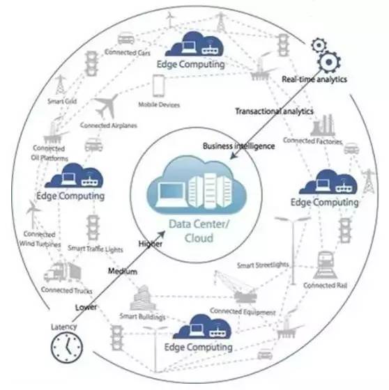 什么是智能边缘计算，边缘在哪？又如何智能？