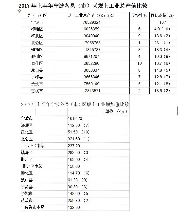 宁波各地gdp