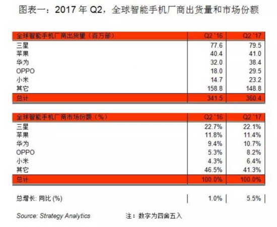 SA报告：OPPO成Q2份额增速最大手机品牌