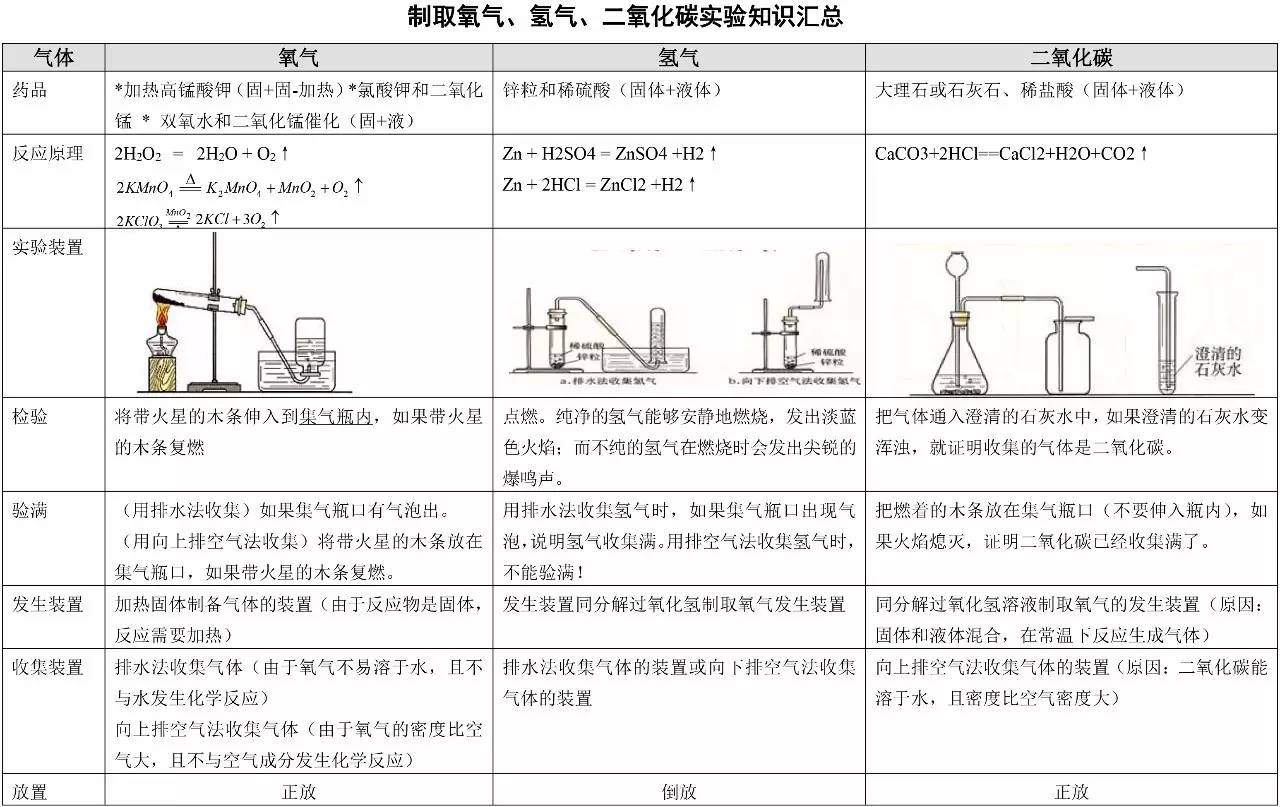 初中化学实验总结及化学方程式汇总