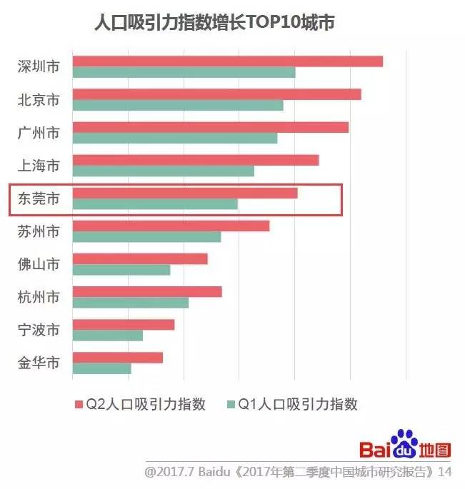 人口吸引力指数_东莞人口吸引力指数8.237,位列第一(2)