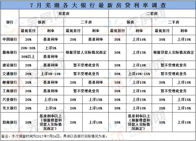 房价上涨 房贷收紧 房企抢地 市民抢房 7月的芜湖遭遇了什么