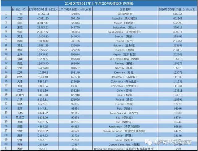 2000各省gdp(2)