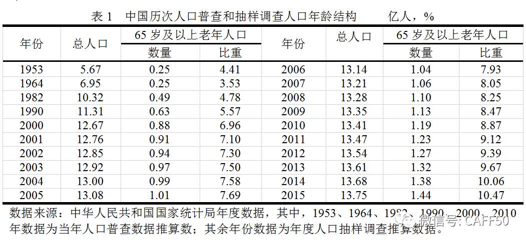 中国人口老龄化的危害_浅谈中国人口老龄化的基本形式及面临的主要问题(3)